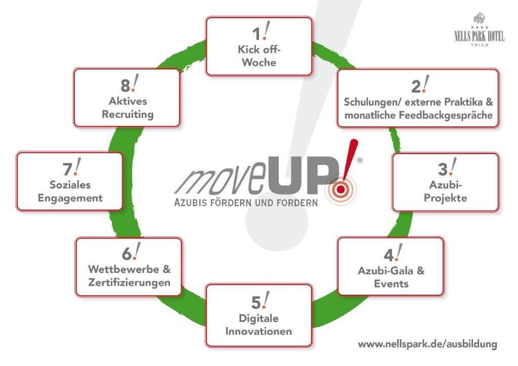 moveUp Schaubild, Azubis fördern, Ausbildung im Nells Park Hotel in Trier moveUp Schaubild, Azubis fördern, Ausbildung im Nells Park Hotel in Trier